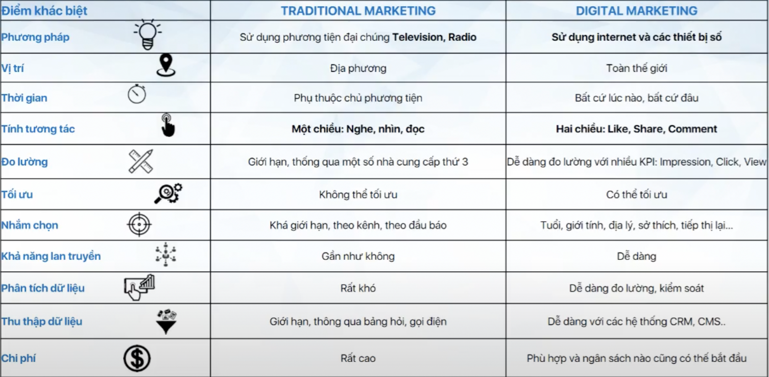 khac-nhau-giua-traditional-marketing-va-digital-marketing-digimind1